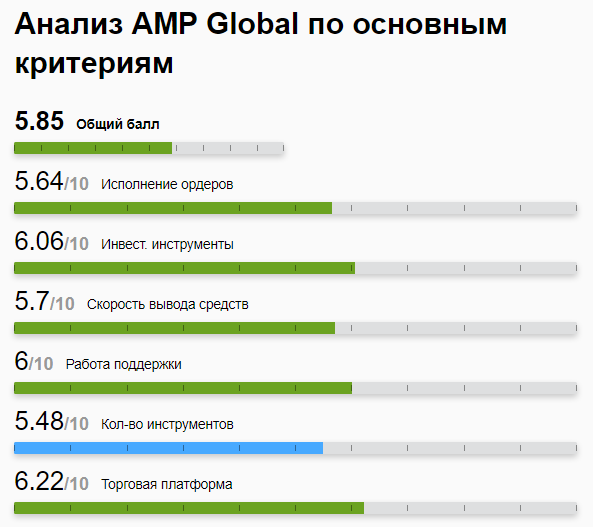 amp global