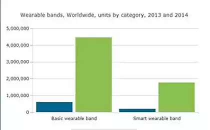 Рынок носимых устройств вырос почти на 700%