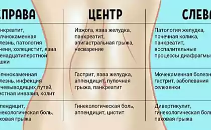 Путеводитель по брюшной полости: не играй в гадалку, когда настигнет боль!