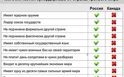 Отличие супердержавы от страны третьего мира