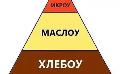 Суть пирамиды Маслоу
