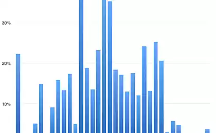 Как ведут себя акции Apple после выхода новых устройств