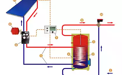 Солнечное отопление дома коллекторами