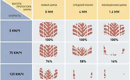 Вот как выглядит пятно контакта между покрышкой и мокрой дорогой на высокой скорости