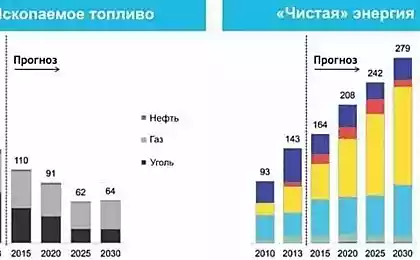 Когда «зеленая» энергия победит ископаемое топливо