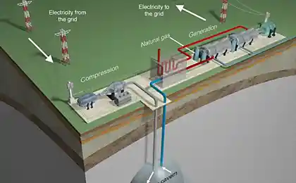 Compressed Air Energy Storage (CAES) — Пневматический аккумулятор