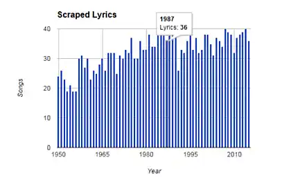 Is it getting pop music less meaningful?
