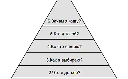 The Dilts Pyramid: Чому ви повинні