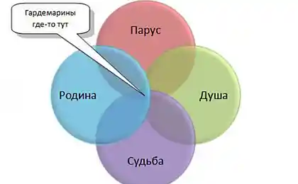 Некоторые жизненные явления и ситуации в графиках