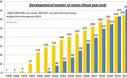 Objectives of the retail network: Apple vs. IKEA