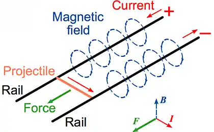 Railgun 27 kilojoules
