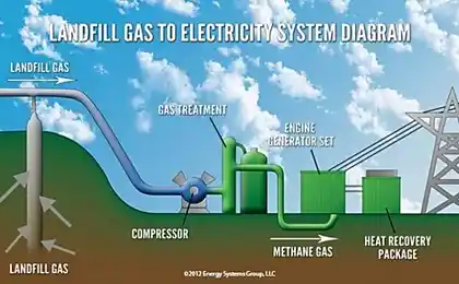 Яблука виготовить електрику з газу з полігонів