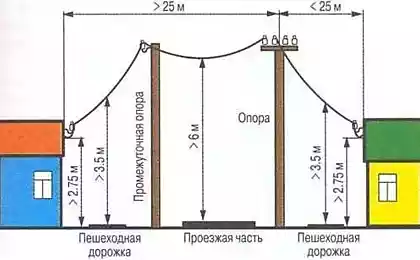 Воздушный способ подключения электричества на даче