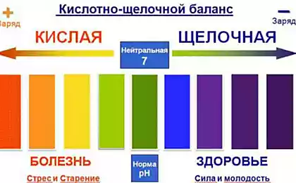 Чем грозит  нарушение кислотно-щелочного равновесия в организме