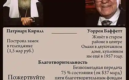 Патриарх Кирилл vs Уоррен Баффет