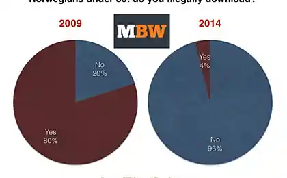 В Норвегии практически ликвидировано музыкальное пиратство