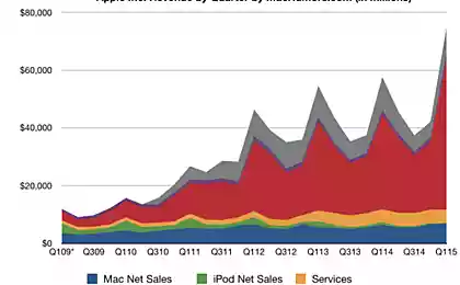 Apple отчиталась о самом прибыльном квартале в истории компании