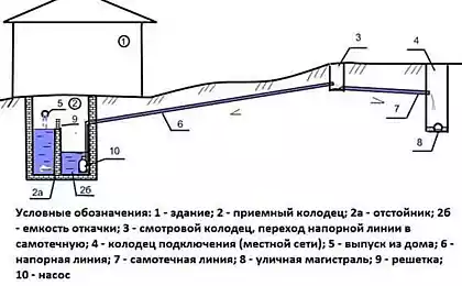 Как выбрать насос для канализации в частном доме