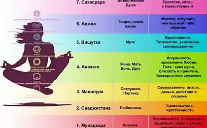 Как мы блокируем свои чакры