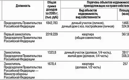 Сведения о доходах и имуществе членов Правительства РФ