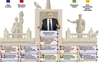 Путин, клановое древо