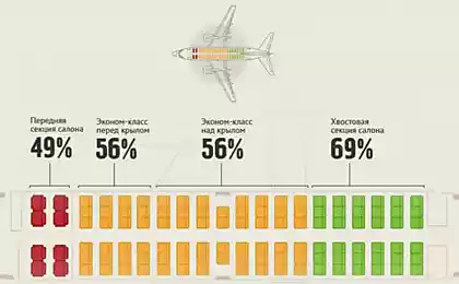 Как выбрать самое безопасное место в самолёте, поезде и маршрутке