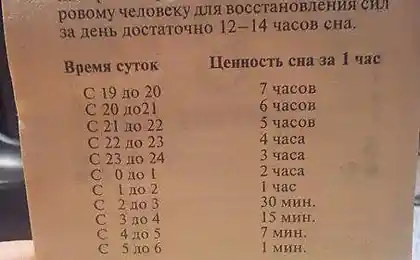 Таблица ценности часов сна в зависимости от времени суток