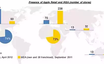 Задачи розничной сети: Apple vs. IKEA