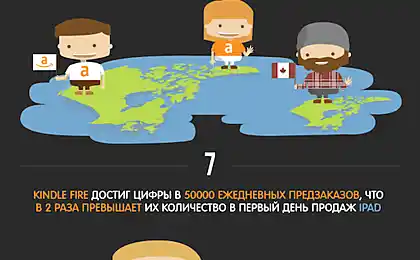 Факти про Інтернет-магазин Amazon