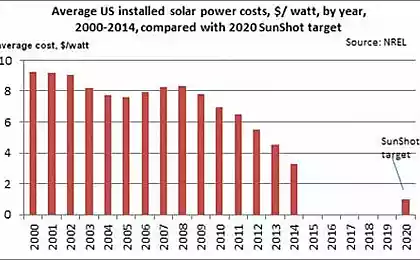 Солнечные панели стремительно дешевеют
