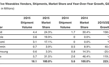 Apple захопила 20% ринку зносостійкої електроніки і потрапила вдруге місце в рейтингу після FitBit
