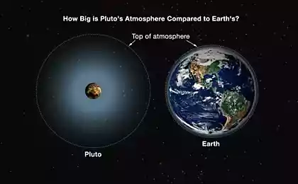 У Плутона обнаружили мощный атмосферный слой и отсутствие магнитосферы