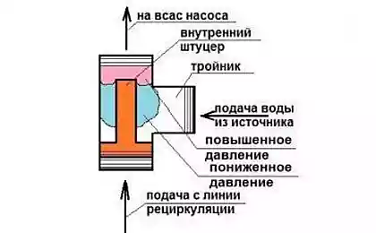 Эжектор для насосной станции: принцип работы и правила установки