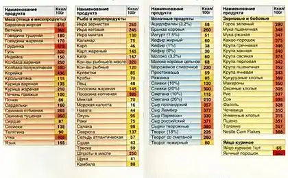 Таблица калорийности разных продуктов.