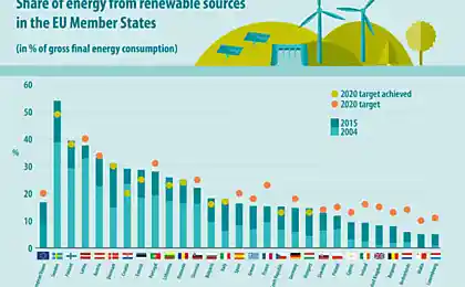 ЕС приближается к своей цели по использованию ВИЭ