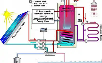 Сонячне опалення приватного будинку: варіанти і схеми пристрою