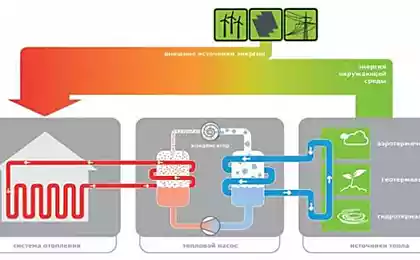 Тепловые насосы для отопления дома своими руками