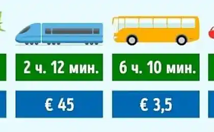 Descubrimos en qué medio de transporte más barato viajar por el mundo