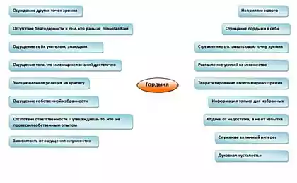 Основные признаки духовной гордыни