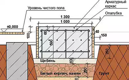 Как сделать маленькую кирпичную печку для дачи своими руками