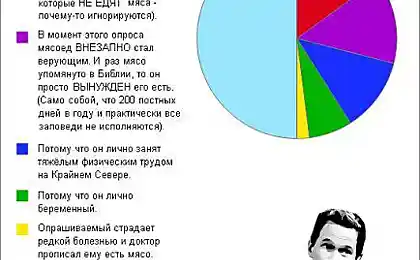 Почему мясоед не может отказаться от убийства животных