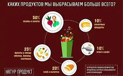 У розвинених країнах було відкладено близько 40% їжі