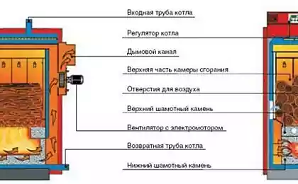 Виды топлива для твердотопливных котлов и сравнительная таблица их теплотворной способности