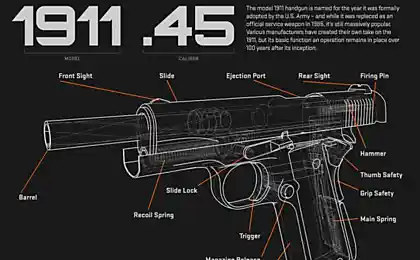 Як працює Колт 1911