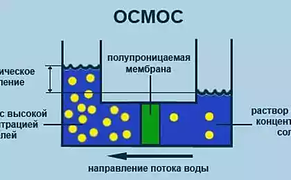 Установка обратного осмоса для тонкой очистки водопроводной воды