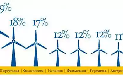 Дешевая нефть ударила по альтернативной энергетике