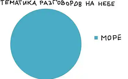 Деякі статистика.