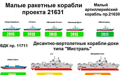 Суда для ВМФ РФ