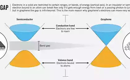 This is Science: Новости с графеновых полей