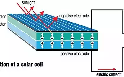 Как устроены и работают солнечные батареи